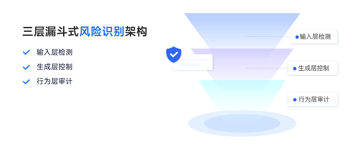 三层漏斗式风险识别架构